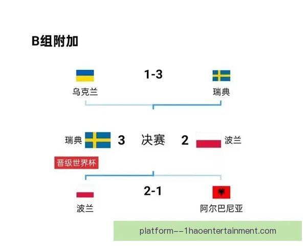 瑞典世预赛附加赛失利被波兰淘汰无缘世界杯 瑞典世预赛附加赛失利被波兰淘汰无缘世界杯